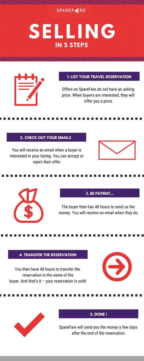 How to Sell Your Unwanted Flight Tickets